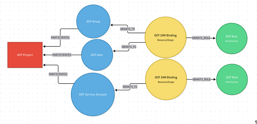 'gcp permissions model'