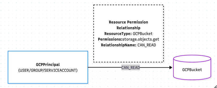 'gcp rpr example'